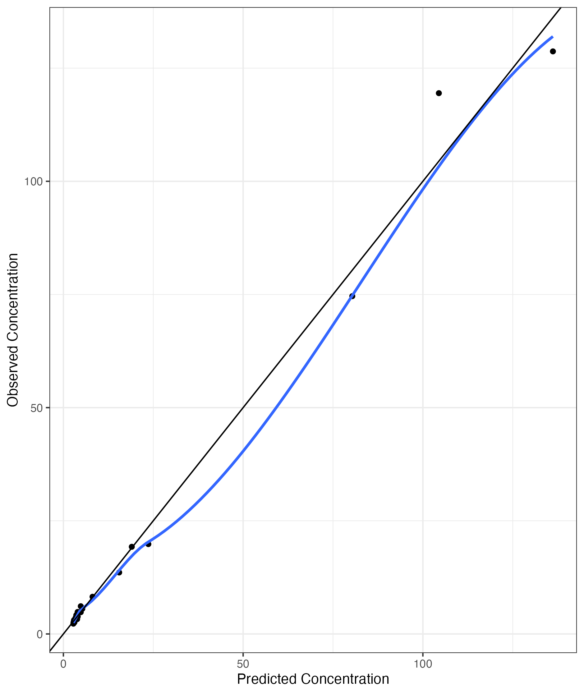 Figure 1: Observed vs predicted, single-subject model, good fit