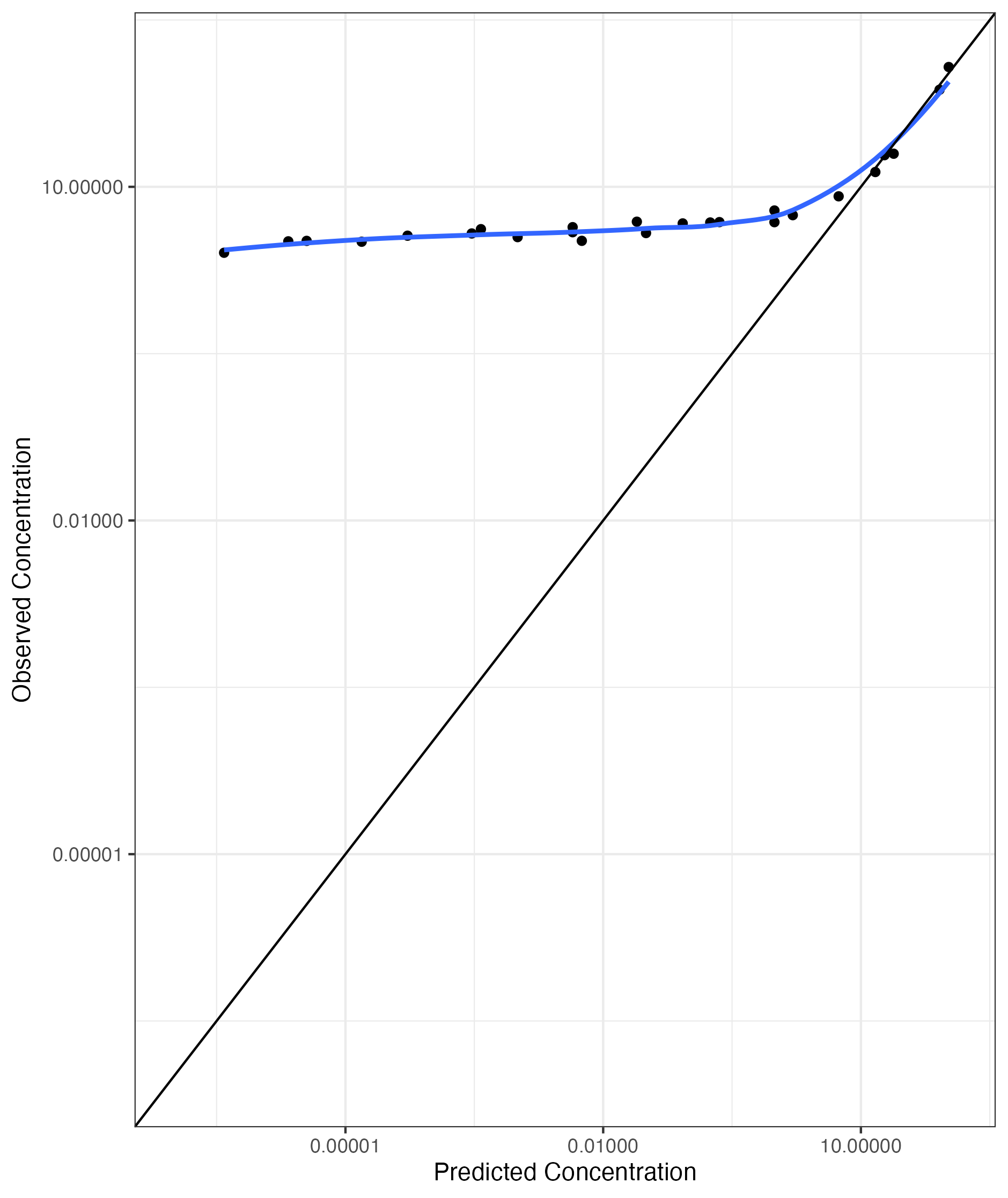 Figure 2: Observed vs predicted, single-subject model, poor fit, log scale